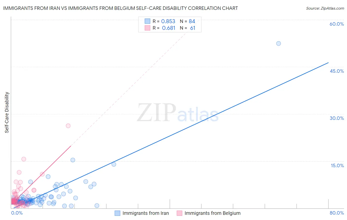 Immigrants from Iran vs Immigrants from Belgium Self-Care Disability