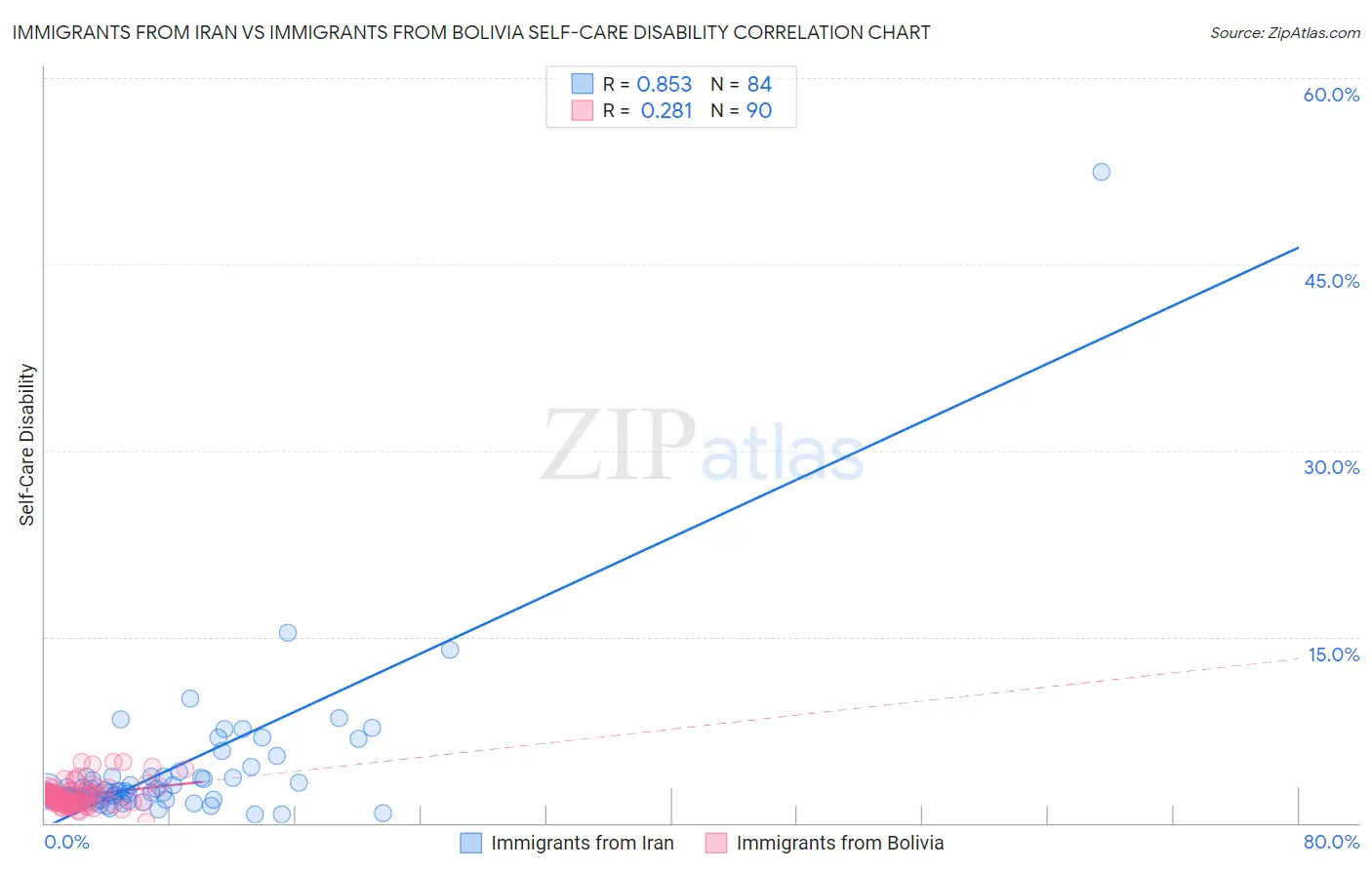 Immigrants from Iran vs Immigrants from Bolivia Self-Care Disability
