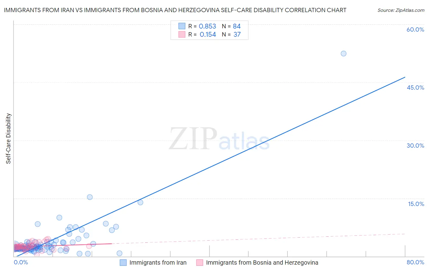 Immigrants from Iran vs Immigrants from Bosnia and Herzegovina Self-Care Disability