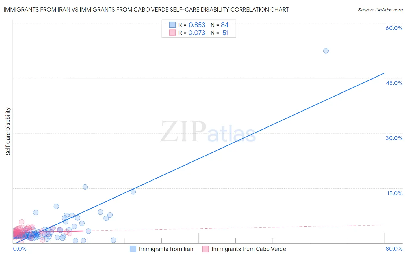 Immigrants from Iran vs Immigrants from Cabo Verde Self-Care Disability
