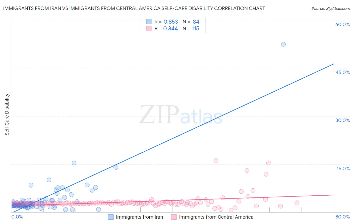 Immigrants from Iran vs Immigrants from Central America Self-Care Disability