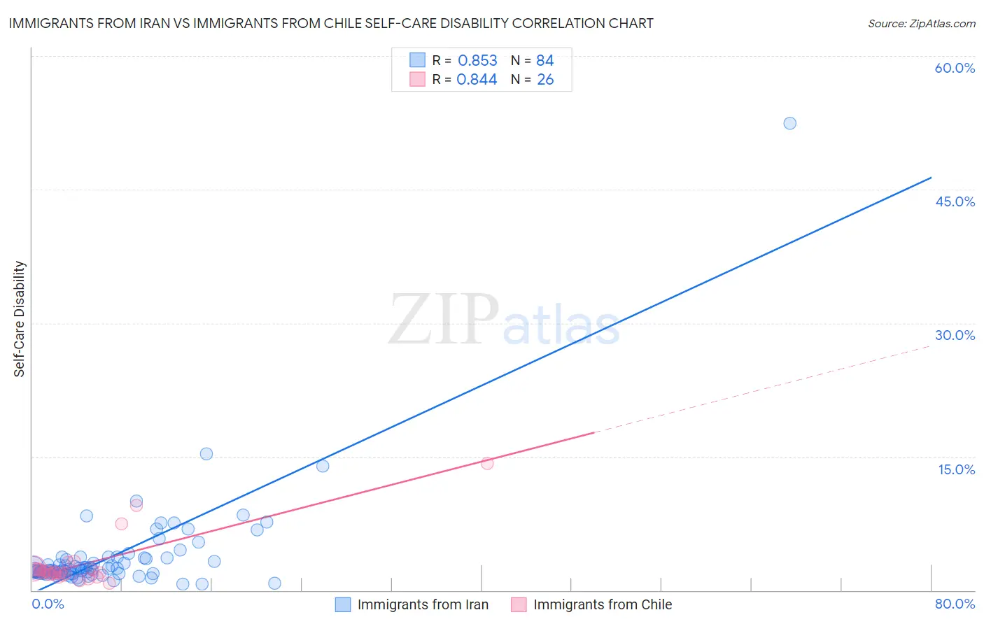 Immigrants from Iran vs Immigrants from Chile Self-Care Disability