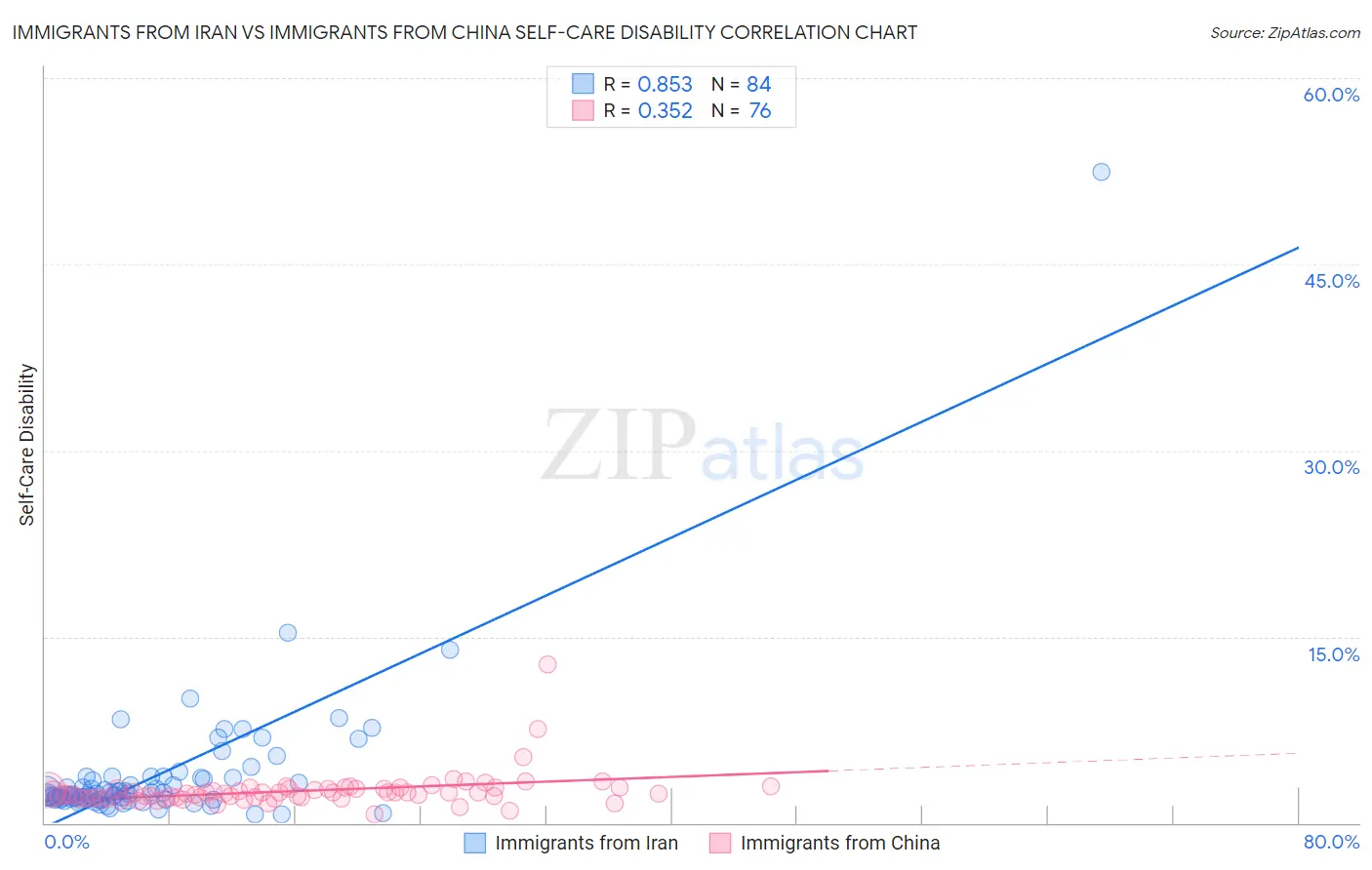 Immigrants from Iran vs Immigrants from China Self-Care Disability