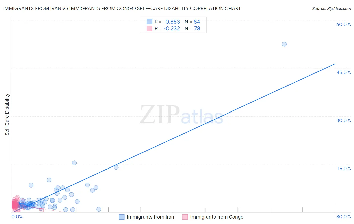 Immigrants from Iran vs Immigrants from Congo Self-Care Disability