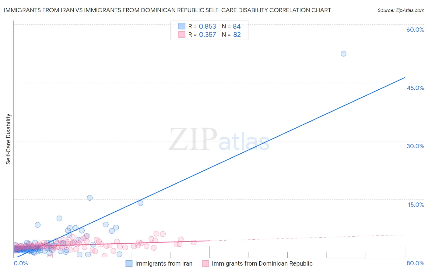 Immigrants from Iran vs Immigrants from Dominican Republic Self-Care Disability