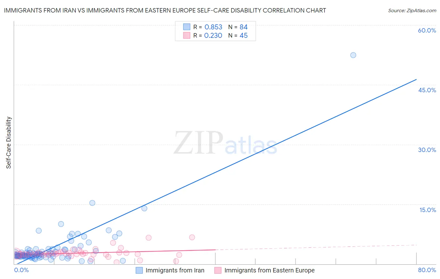 Immigrants from Iran vs Immigrants from Eastern Europe Self-Care Disability