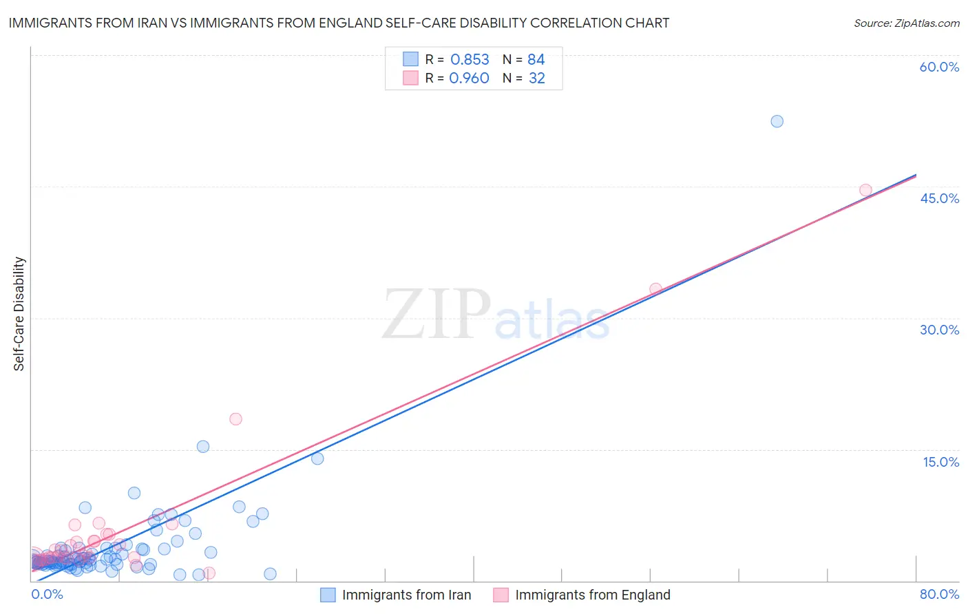Immigrants from Iran vs Immigrants from England Self-Care Disability