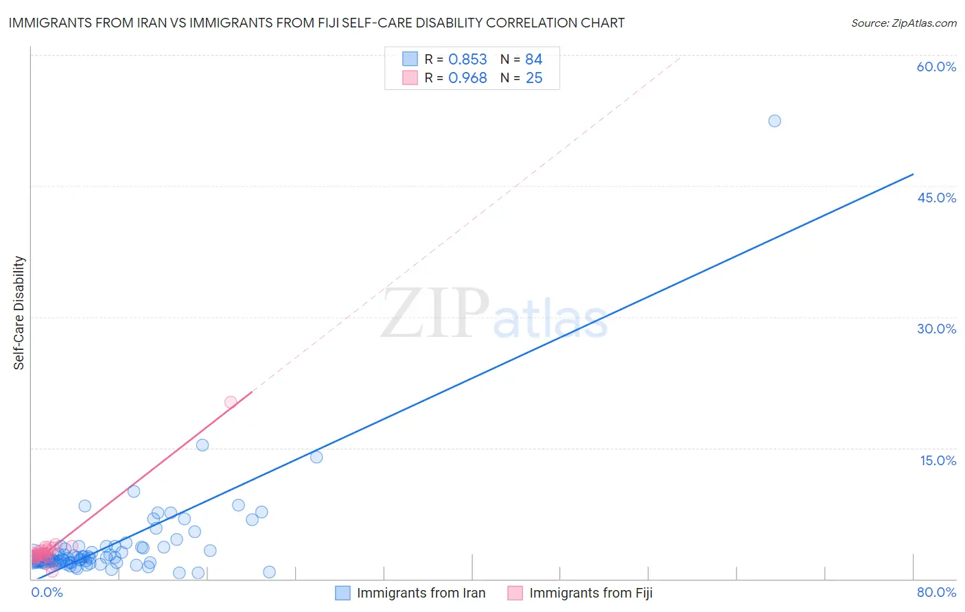 Immigrants from Iran vs Immigrants from Fiji Self-Care Disability