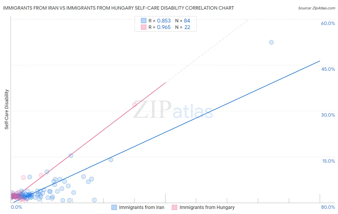 Immigrants from Iran vs Immigrants from Hungary Self-Care Disability