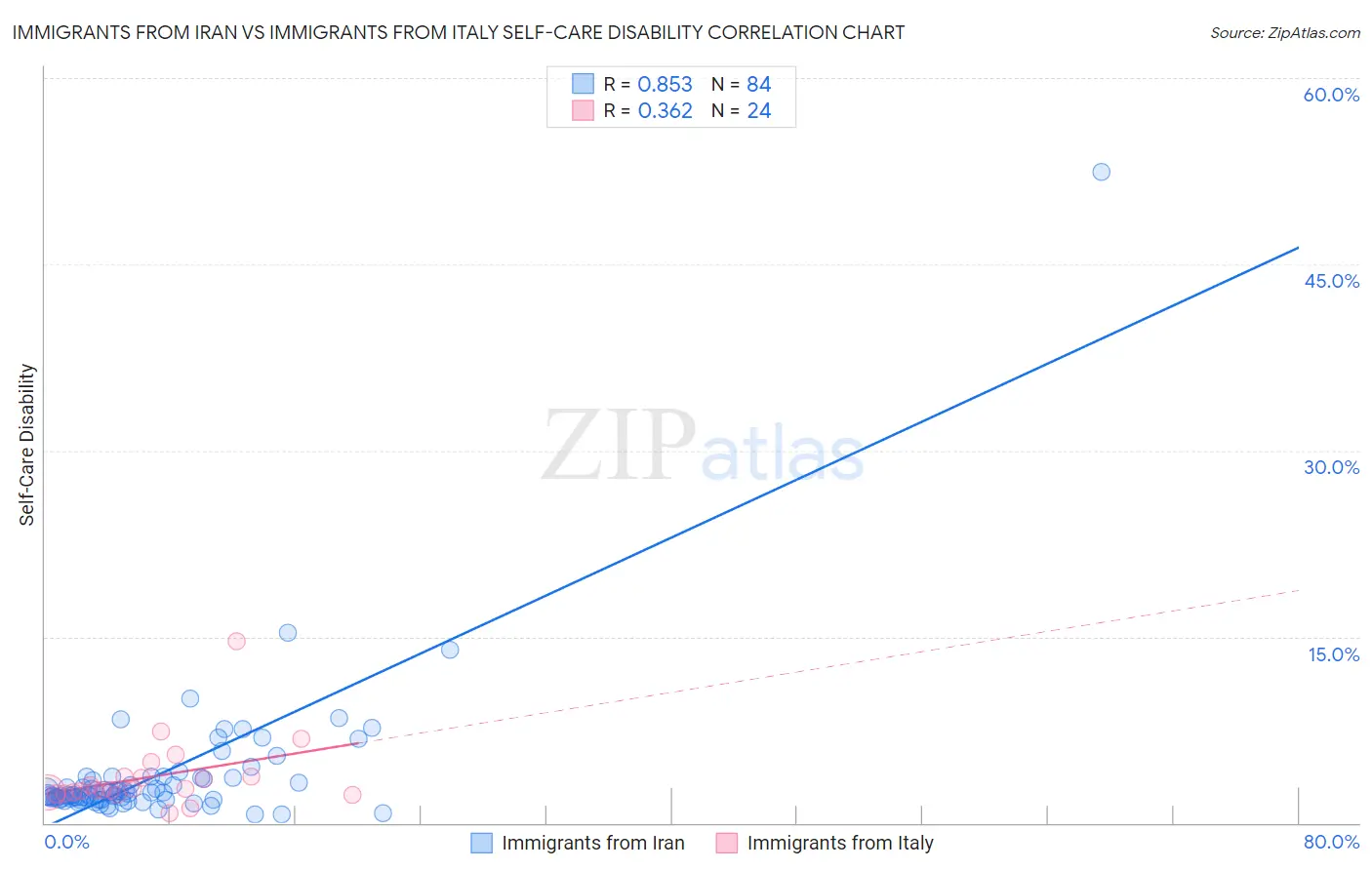 Immigrants from Iran vs Immigrants from Italy Self-Care Disability