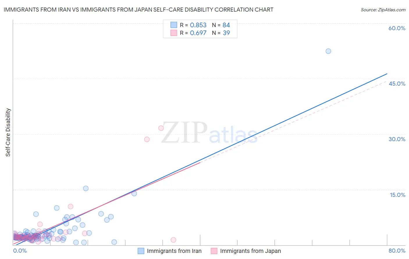 Immigrants from Iran vs Immigrants from Japan Self-Care Disability