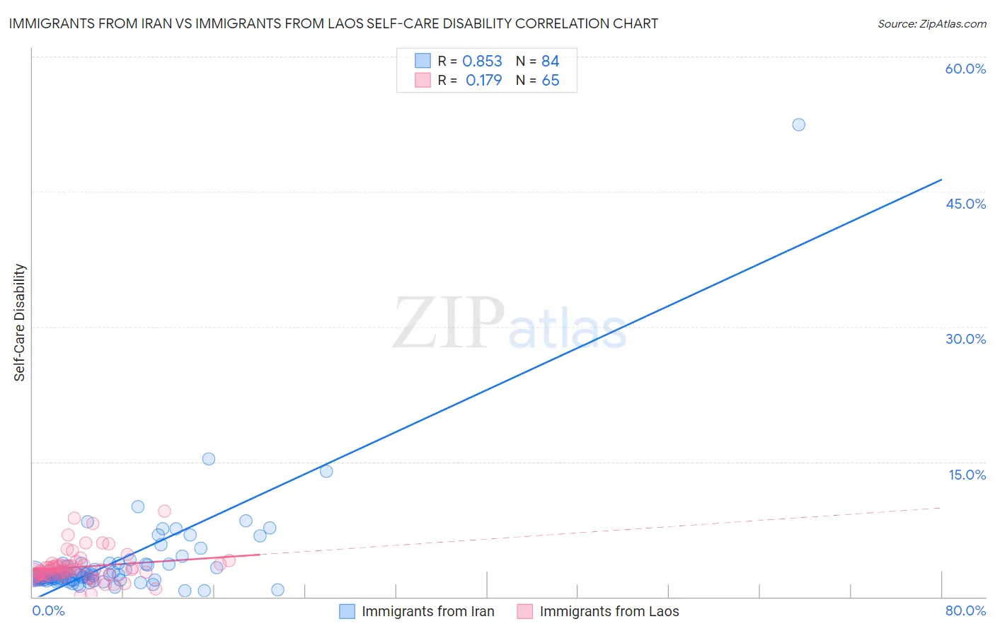 Immigrants from Iran vs Immigrants from Laos Self-Care Disability