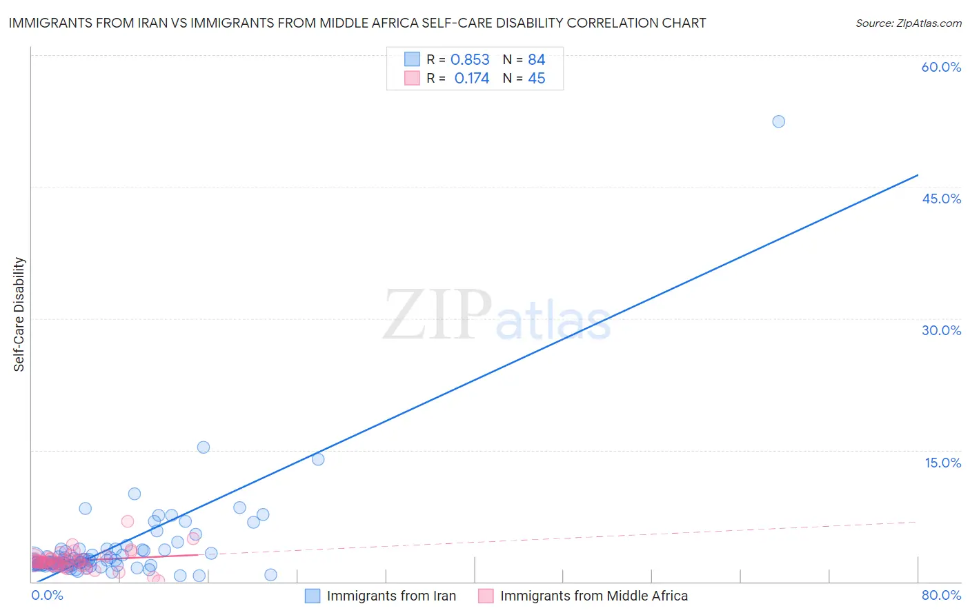 Immigrants from Iran vs Immigrants from Middle Africa Self-Care Disability