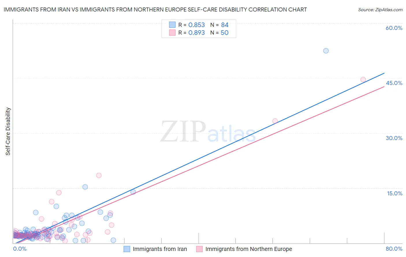 Immigrants from Iran vs Immigrants from Northern Europe Self-Care Disability