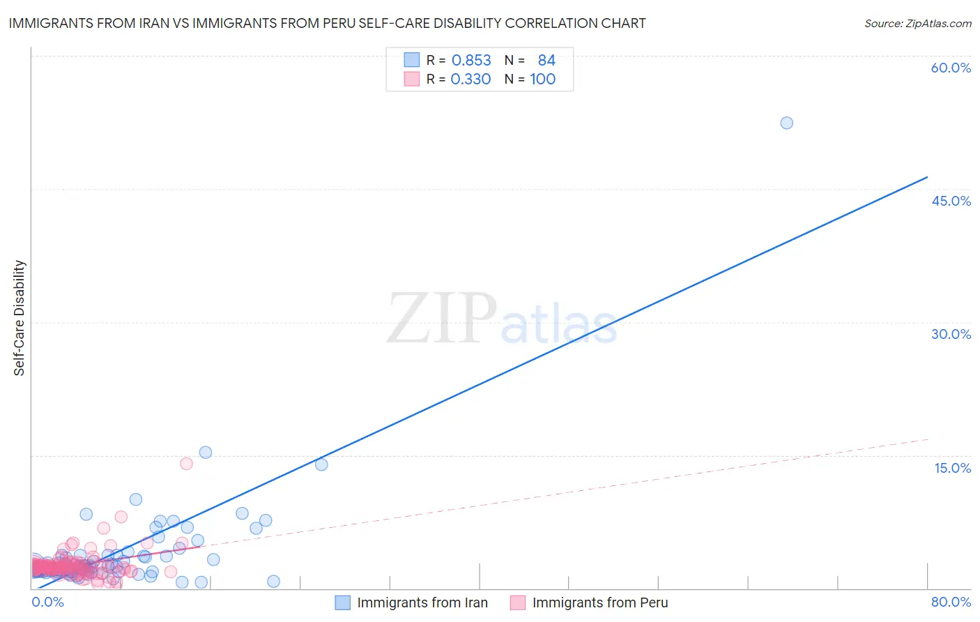 Immigrants from Iran vs Immigrants from Peru Self-Care Disability