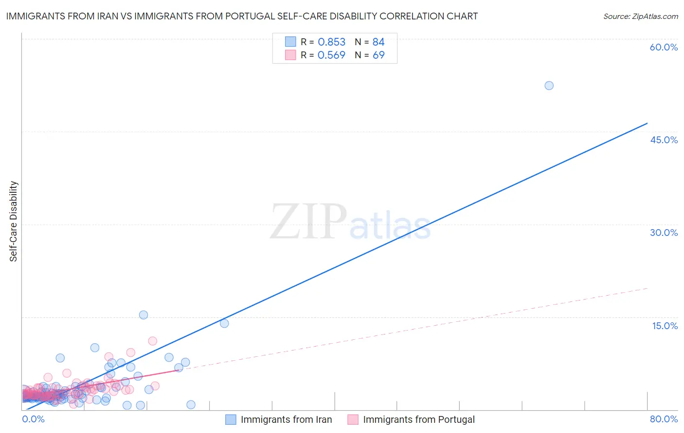 Immigrants from Iran vs Immigrants from Portugal Self-Care Disability