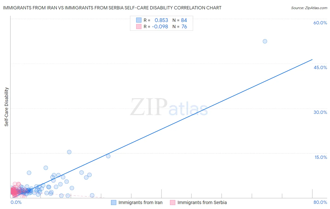Immigrants from Iran vs Immigrants from Serbia Self-Care Disability