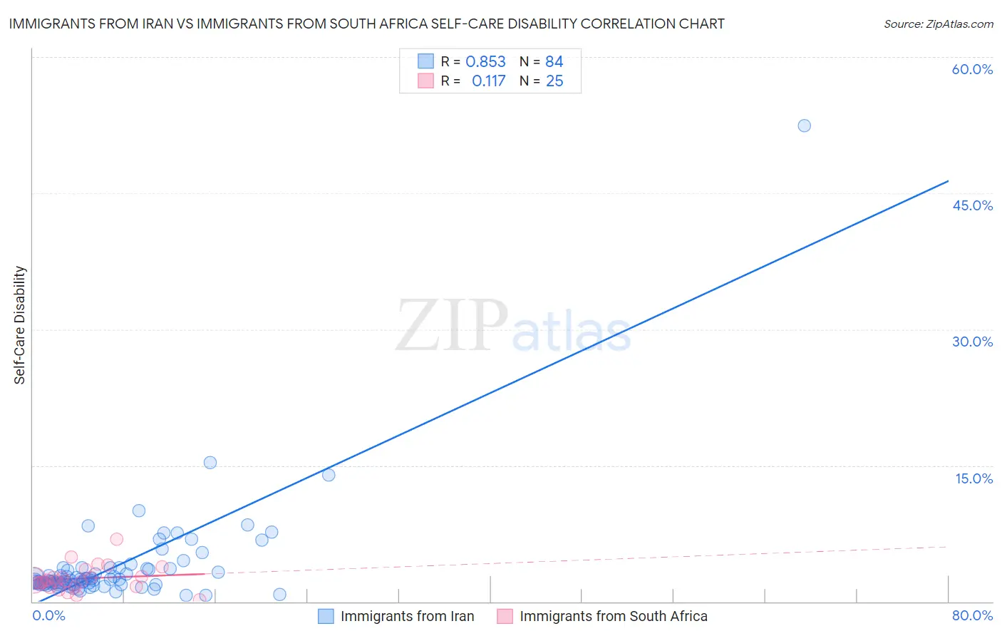 Immigrants from Iran vs Immigrants from South Africa Self-Care Disability