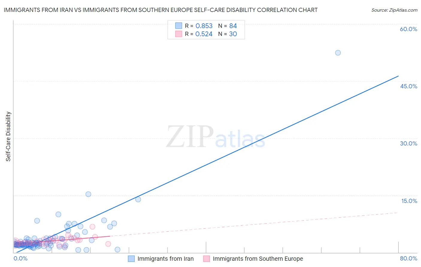 Immigrants from Iran vs Immigrants from Southern Europe Self-Care Disability