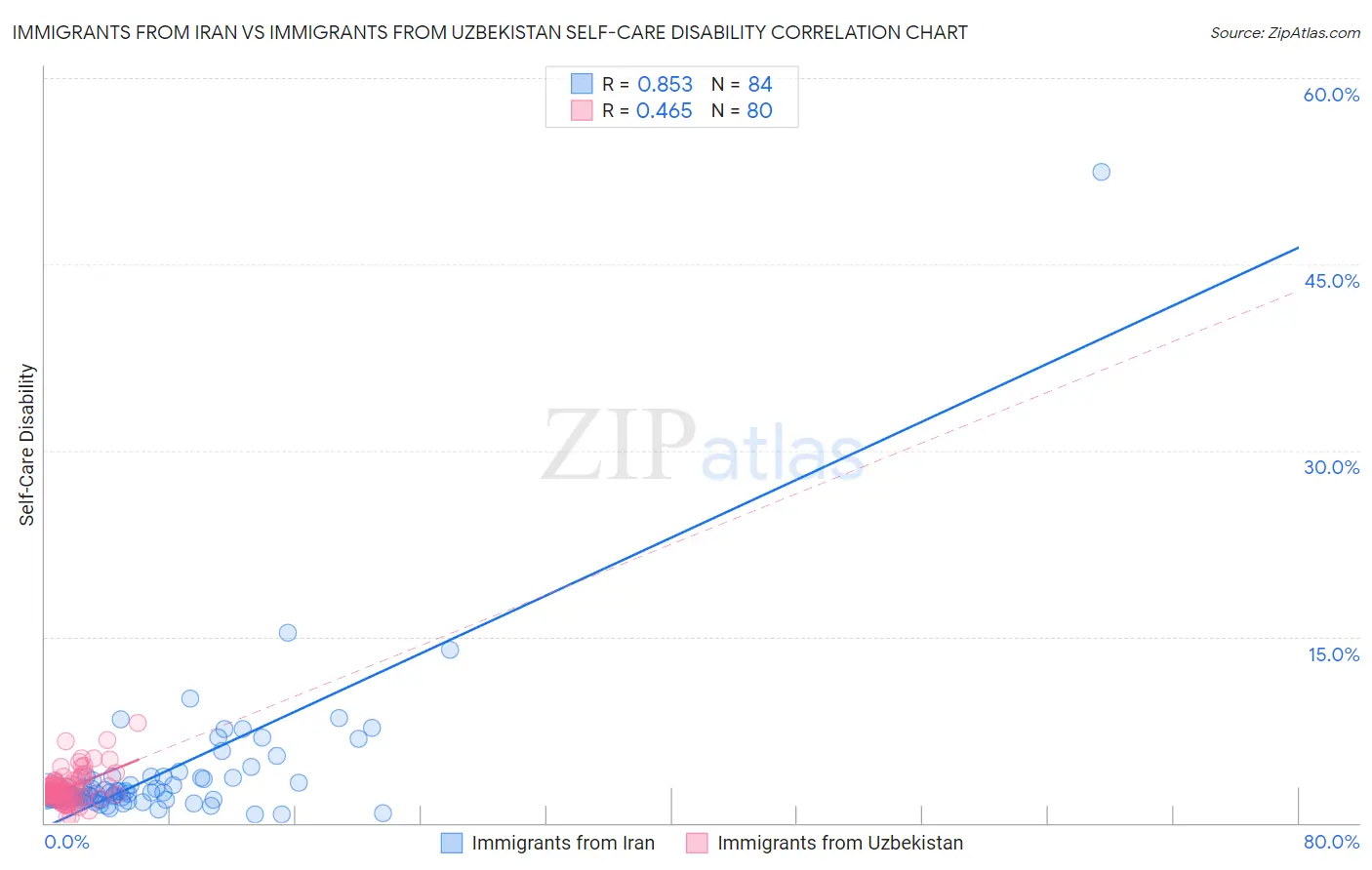 Immigrants from Iran vs Immigrants from Uzbekistan Self-Care Disability