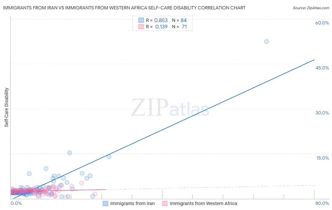 Immigrants from Iran vs Immigrants from Western Africa Self-Care Disability