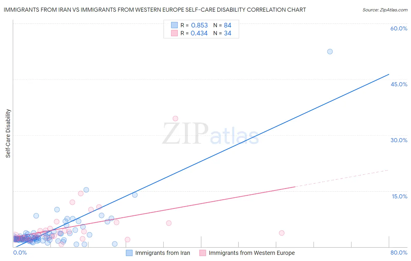 Immigrants from Iran vs Immigrants from Western Europe Self-Care Disability