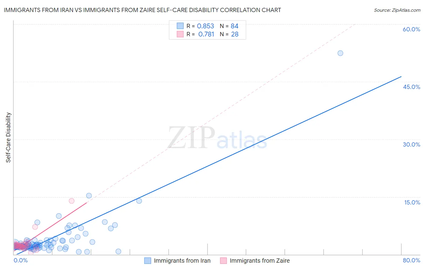 Immigrants from Iran vs Immigrants from Zaire Self-Care Disability