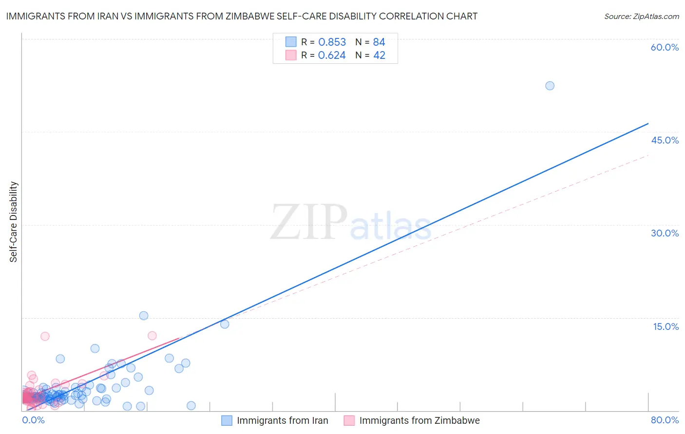 Immigrants from Iran vs Immigrants from Zimbabwe Self-Care Disability