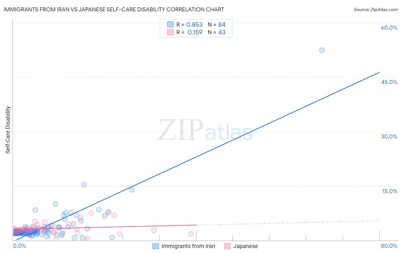 Immigrants from Iran vs Japanese Self-Care Disability