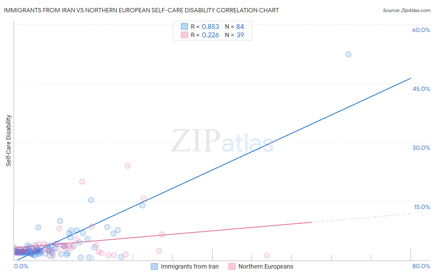 Immigrants from Iran vs Northern European Self-Care Disability