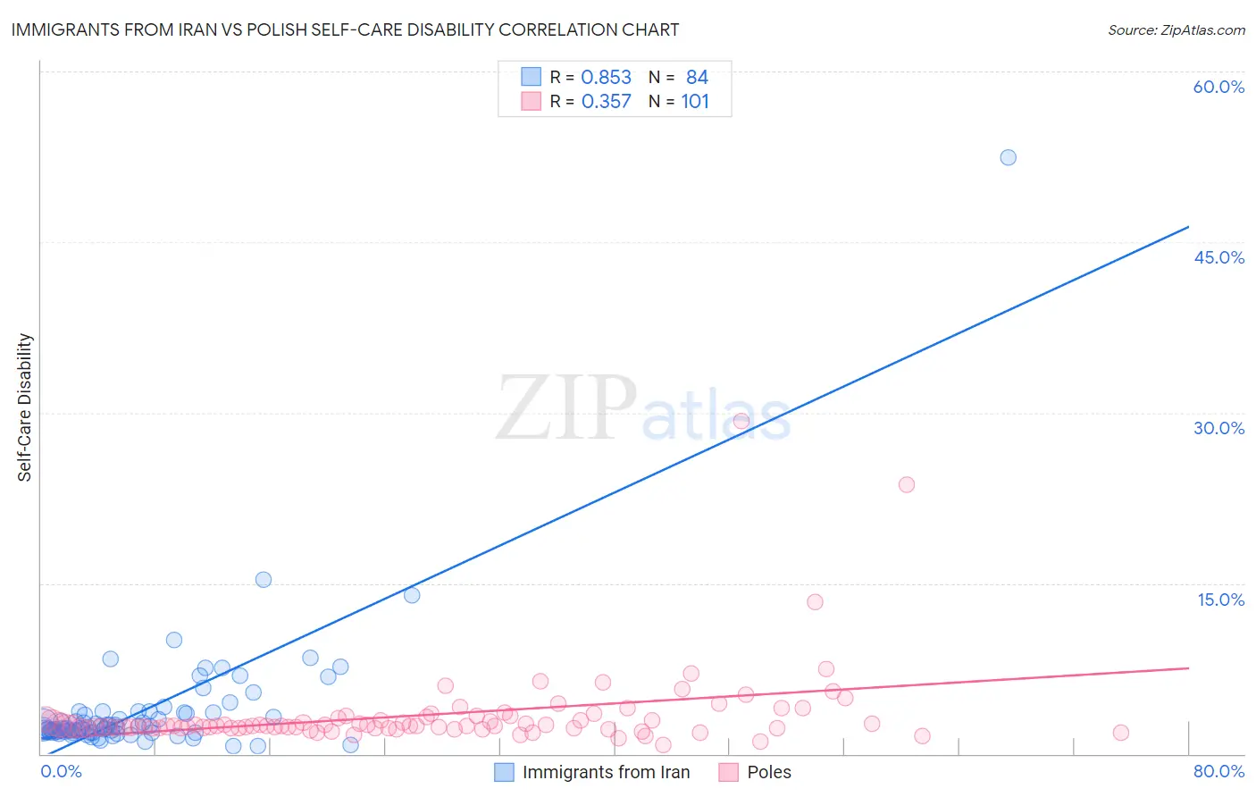 Immigrants from Iran vs Polish Self-Care Disability