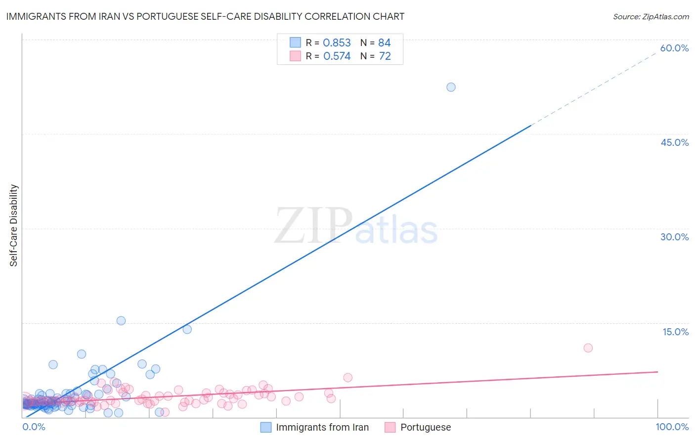 Immigrants from Iran vs Portuguese Self-Care Disability
