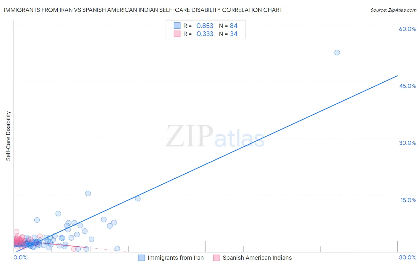 Immigrants from Iran vs Spanish American Indian Self-Care Disability