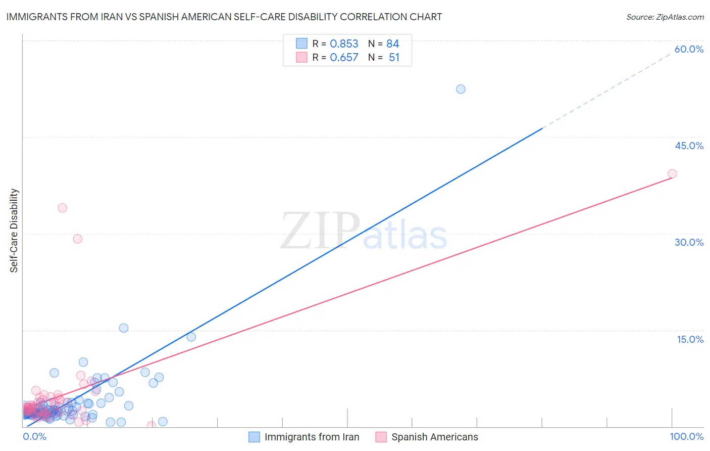 Immigrants from Iran vs Spanish American Self-Care Disability