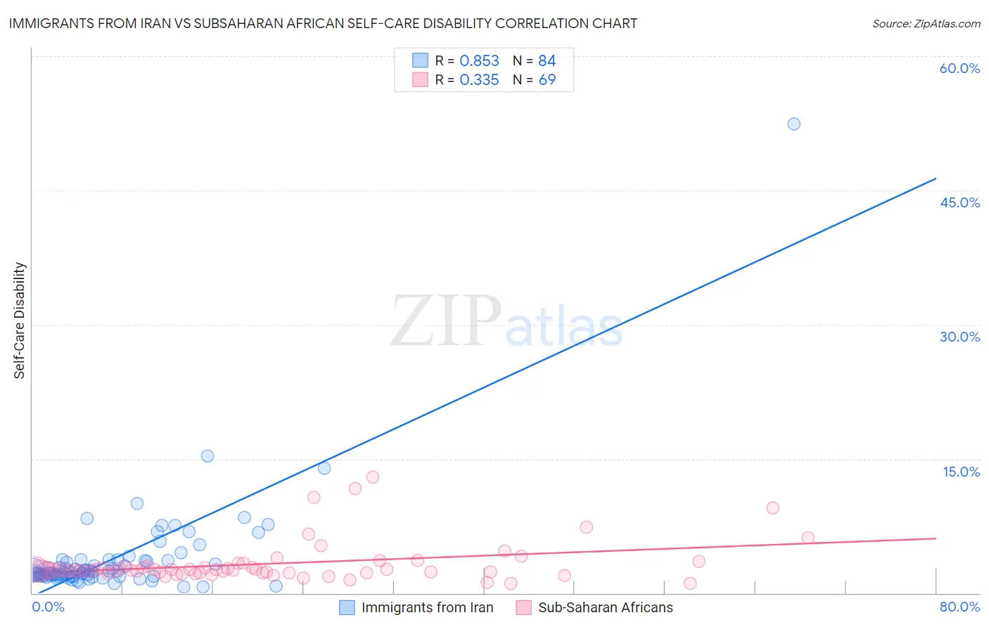 Immigrants from Iran vs Subsaharan African Self-Care Disability