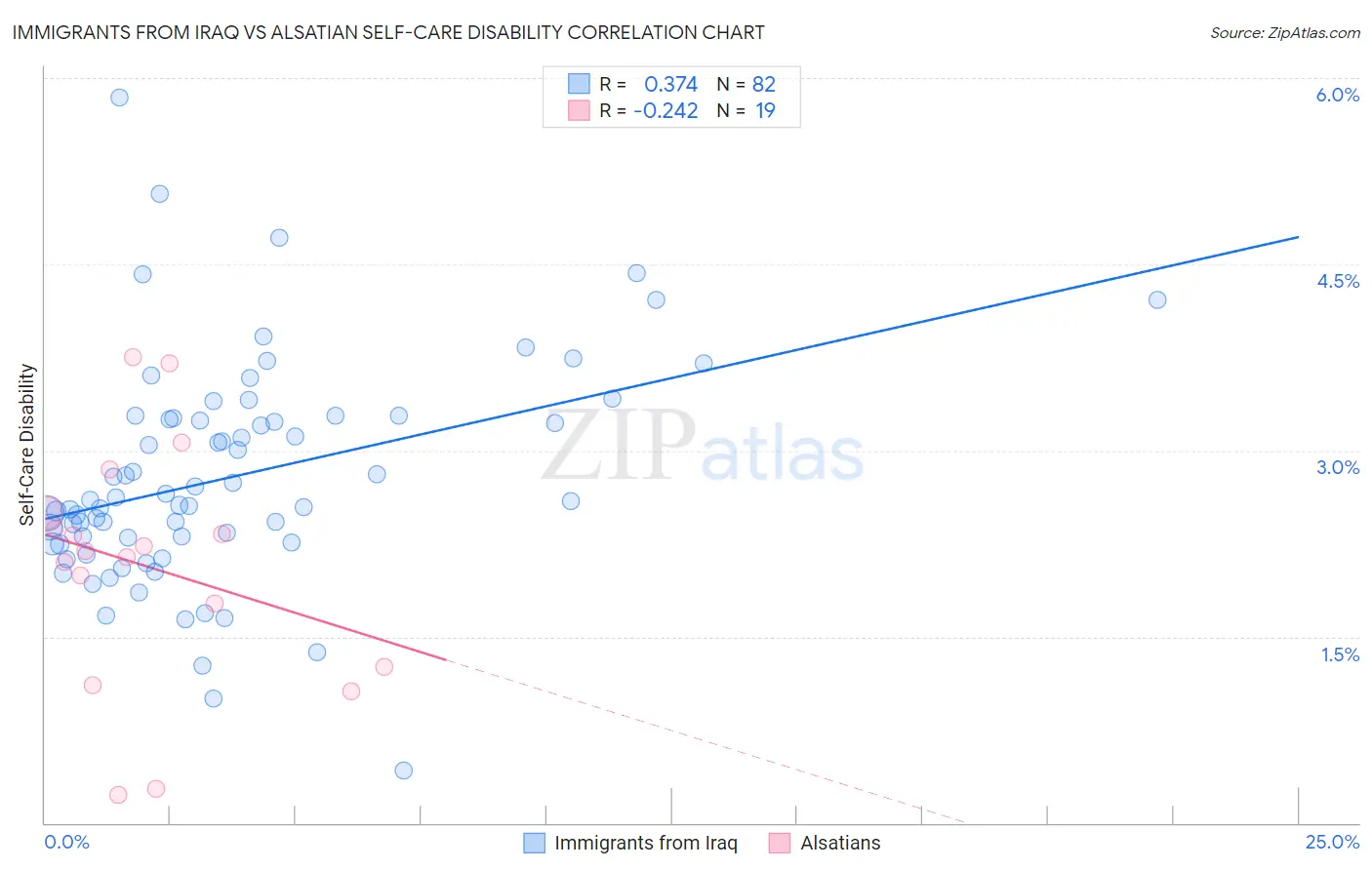 Immigrants from Iraq vs Alsatian Self-Care Disability