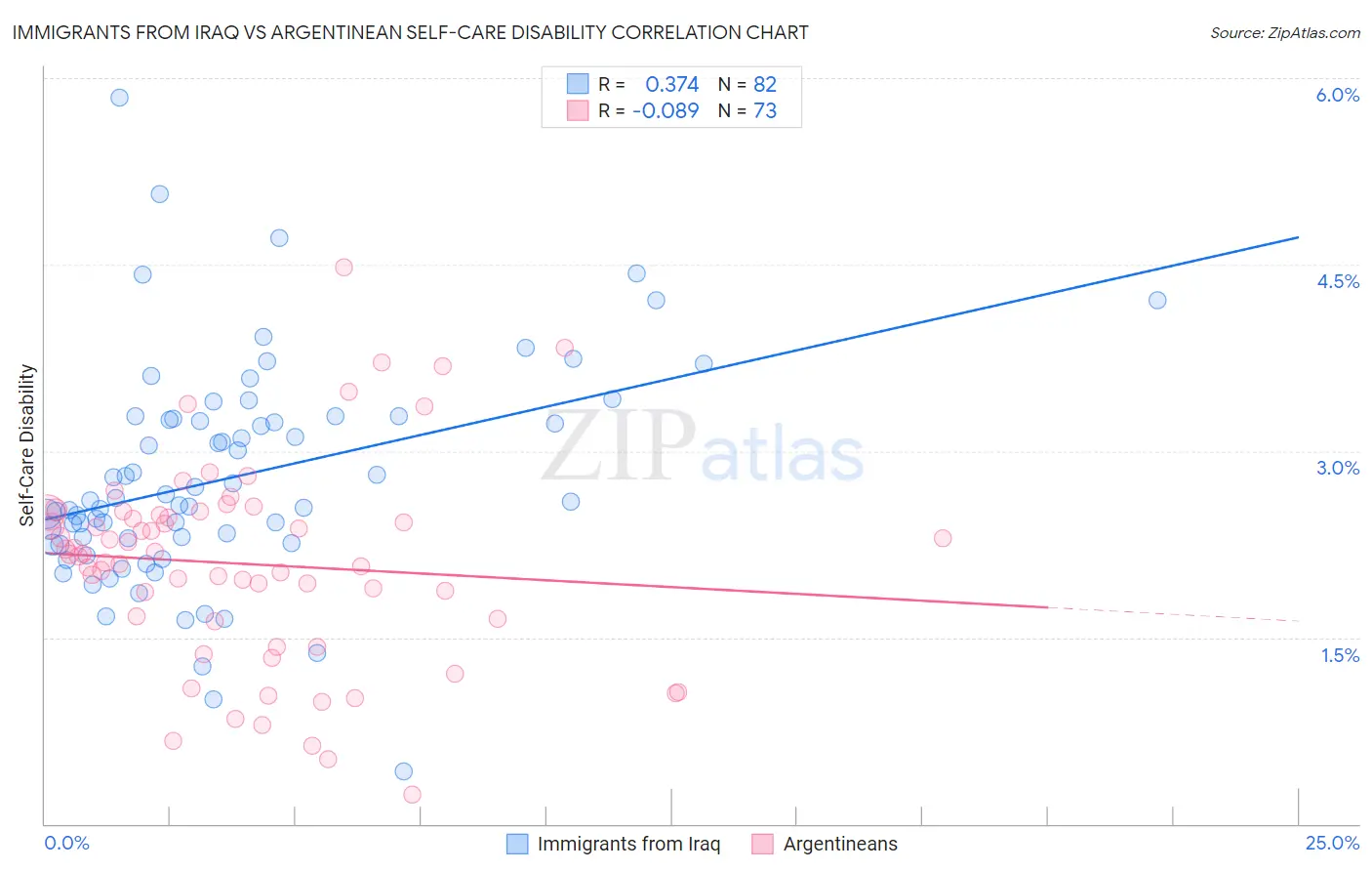 Immigrants from Iraq vs Argentinean Self-Care Disability