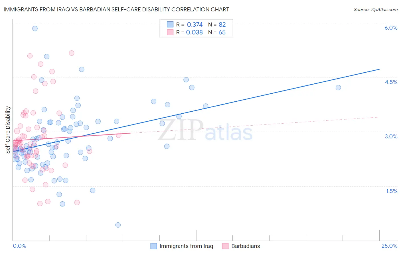 Immigrants from Iraq vs Barbadian Self-Care Disability