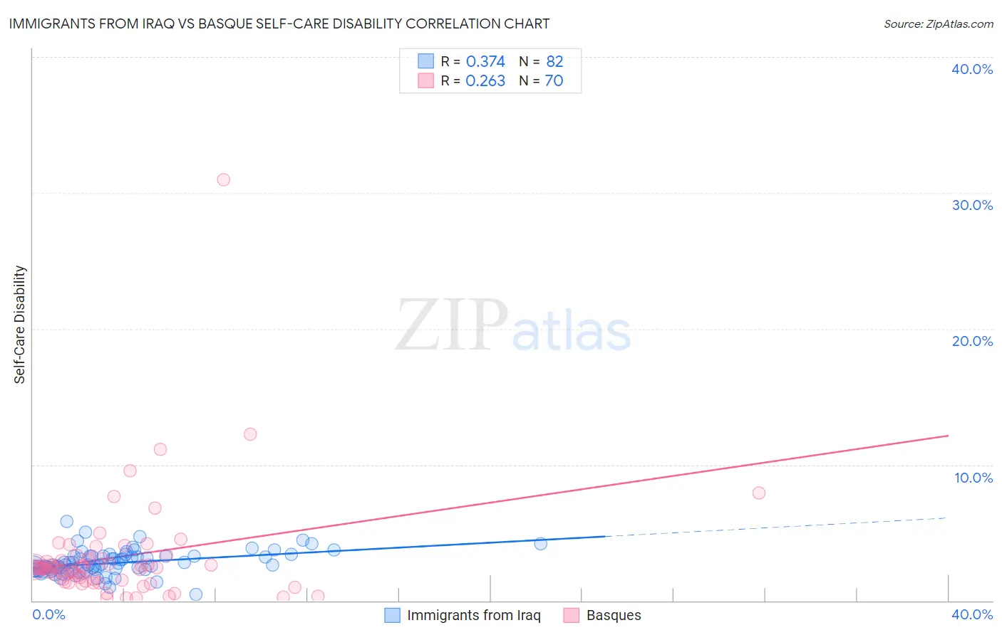 Immigrants from Iraq vs Basque Self-Care Disability