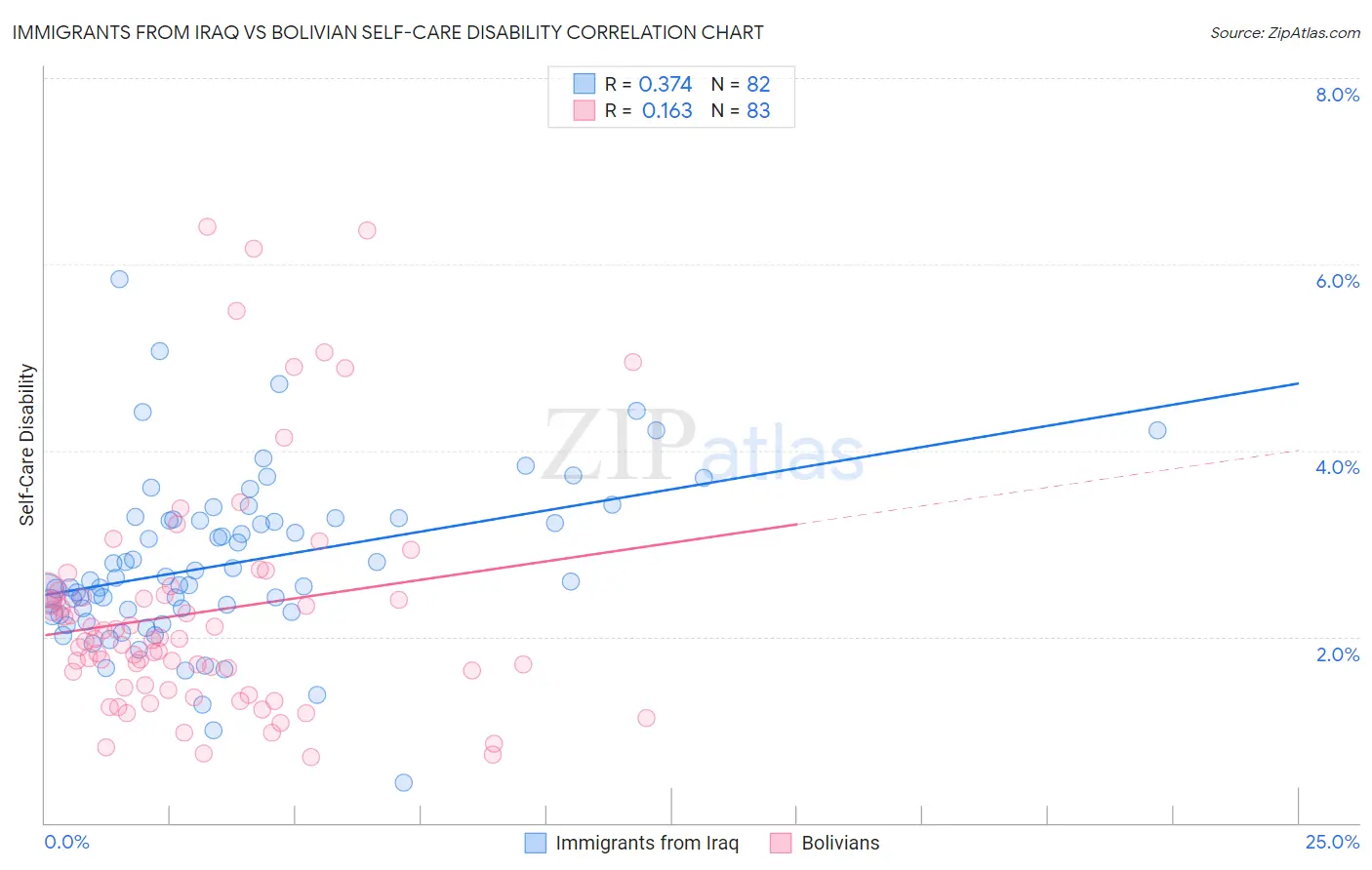 Immigrants from Iraq vs Bolivian Self-Care Disability
