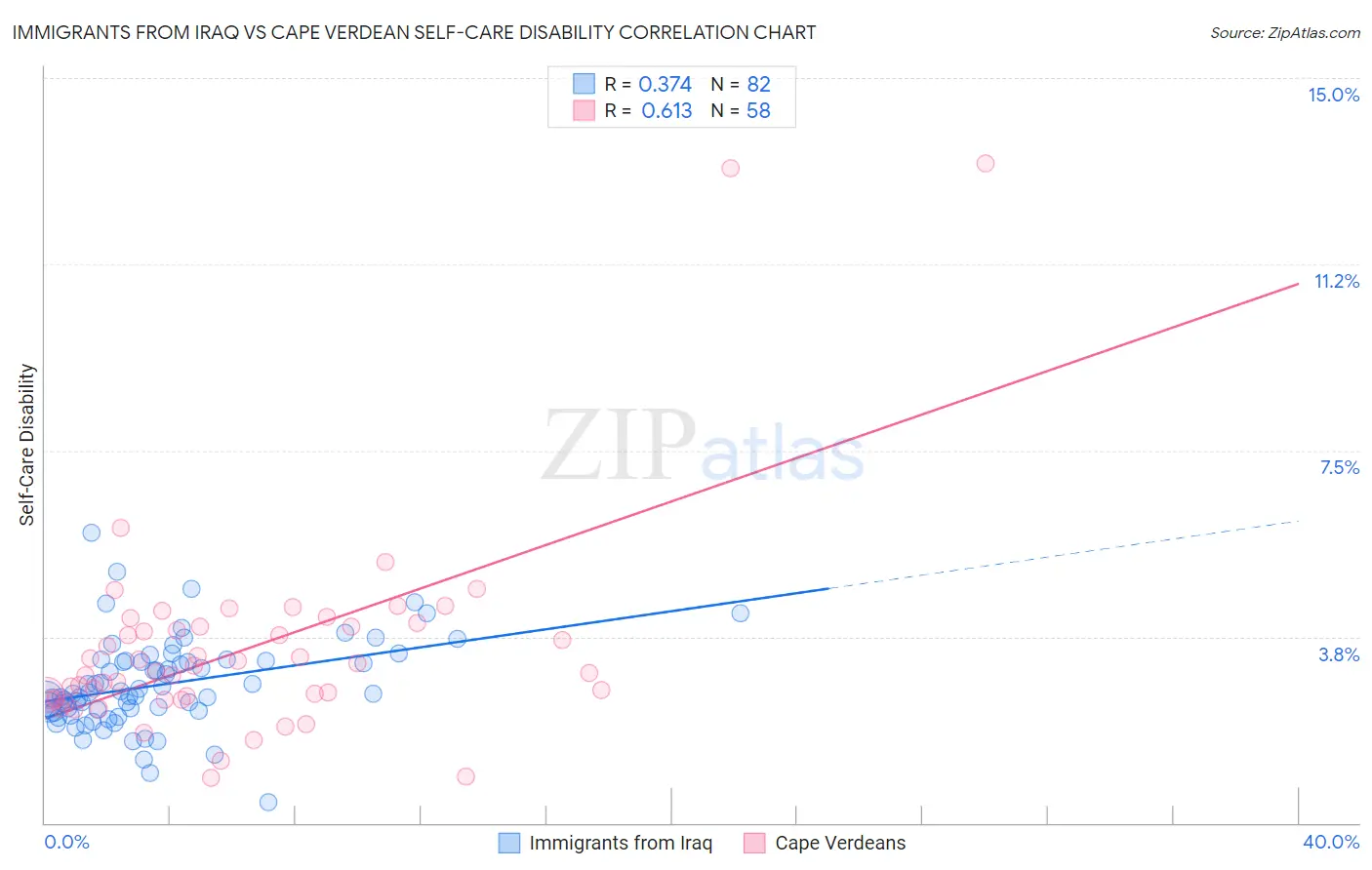 Immigrants from Iraq vs Cape Verdean Self-Care Disability