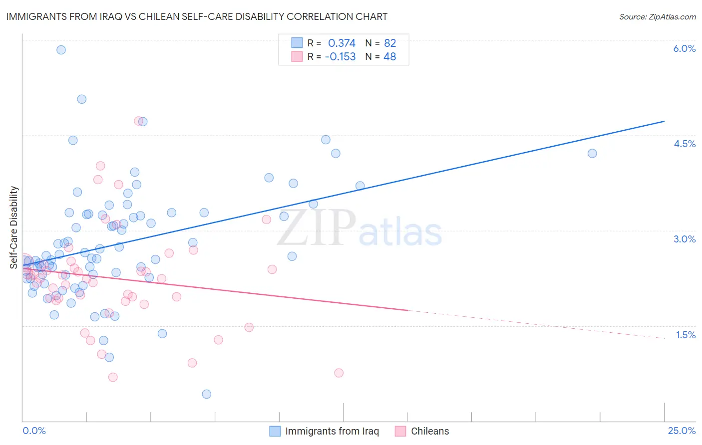 Immigrants from Iraq vs Chilean Self-Care Disability