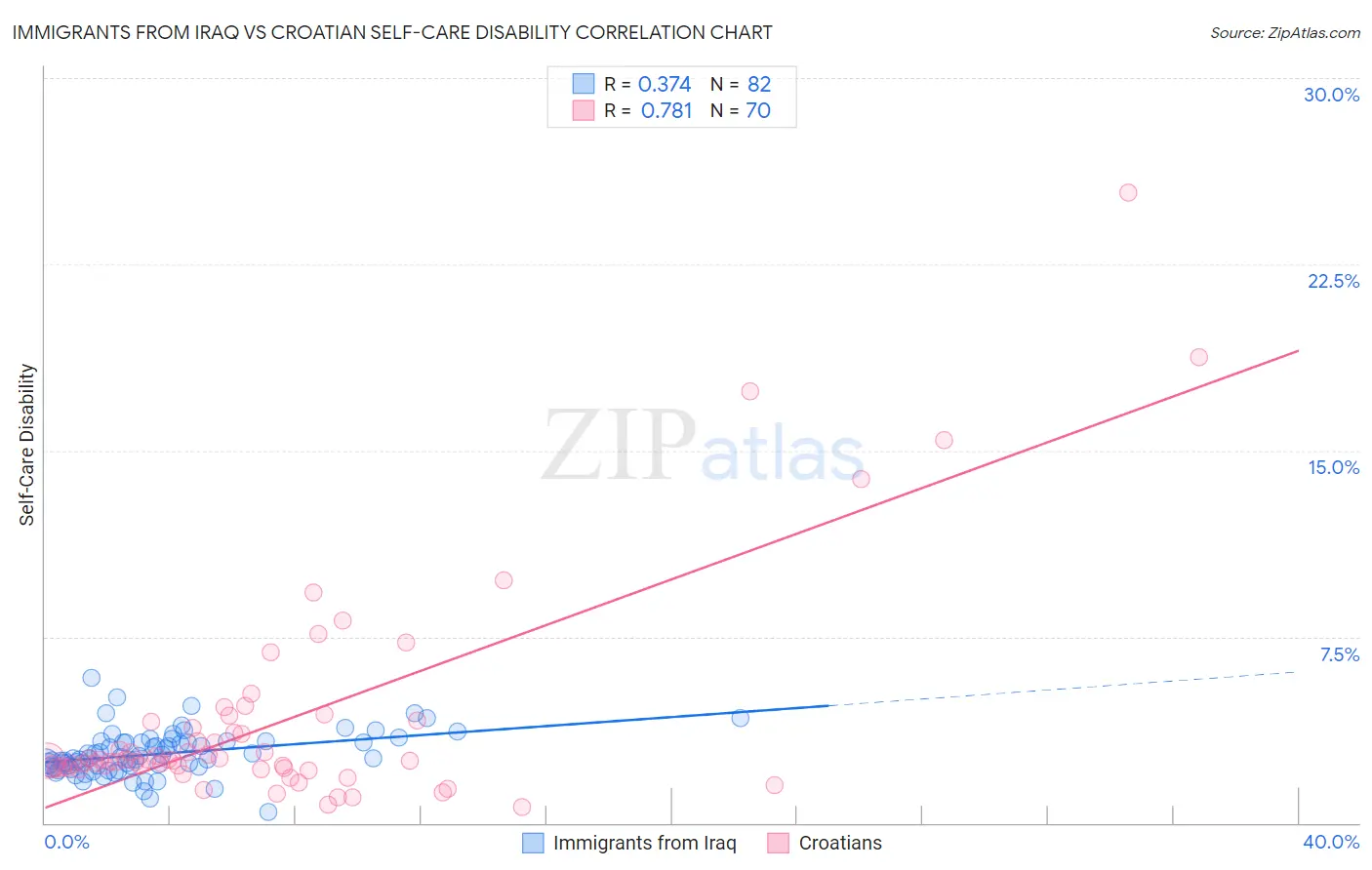 Immigrants from Iraq vs Croatian Self-Care Disability