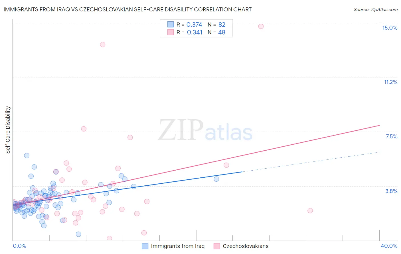 Immigrants from Iraq vs Czechoslovakian Self-Care Disability