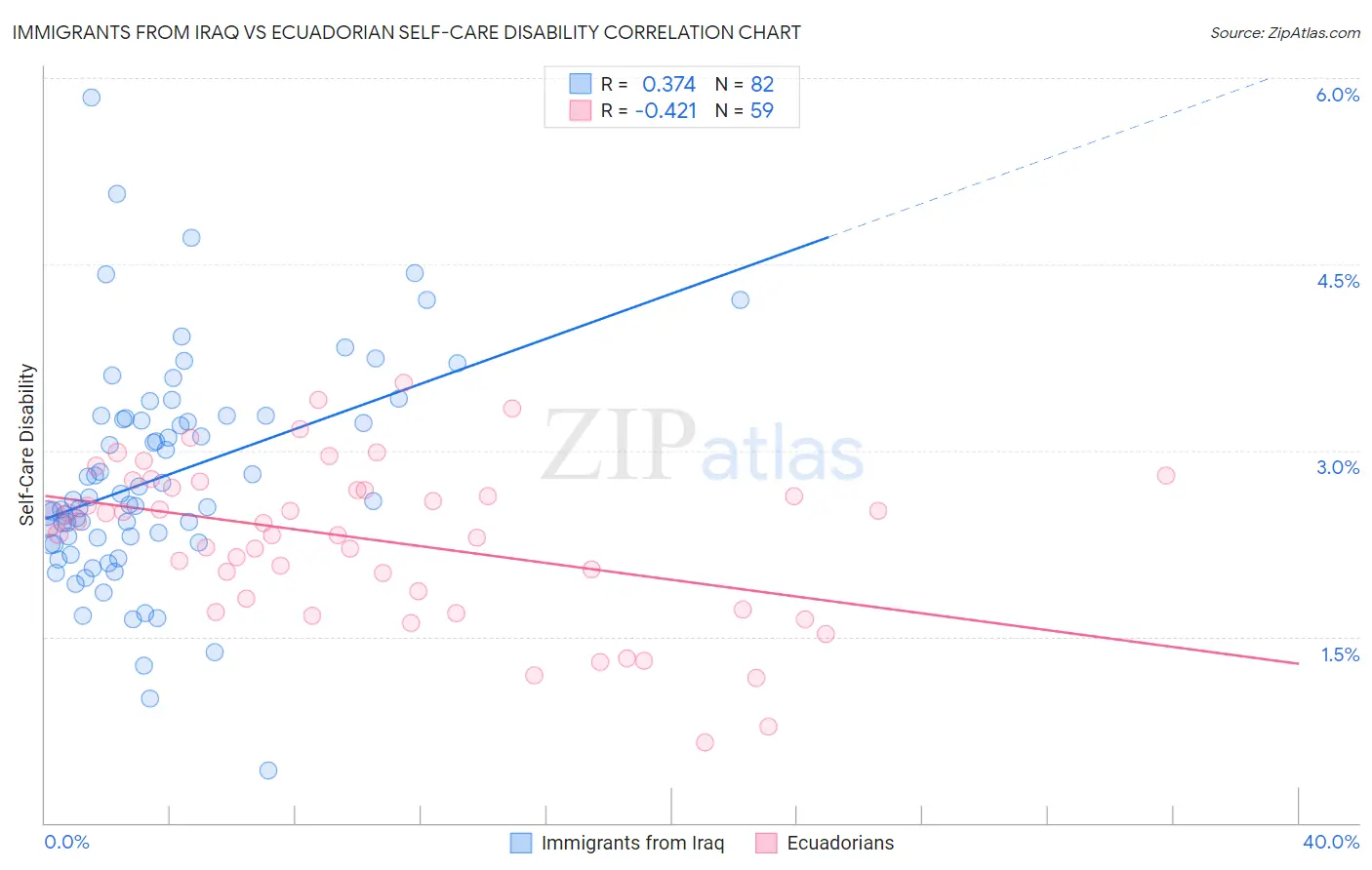 Immigrants from Iraq vs Ecuadorian Self-Care Disability