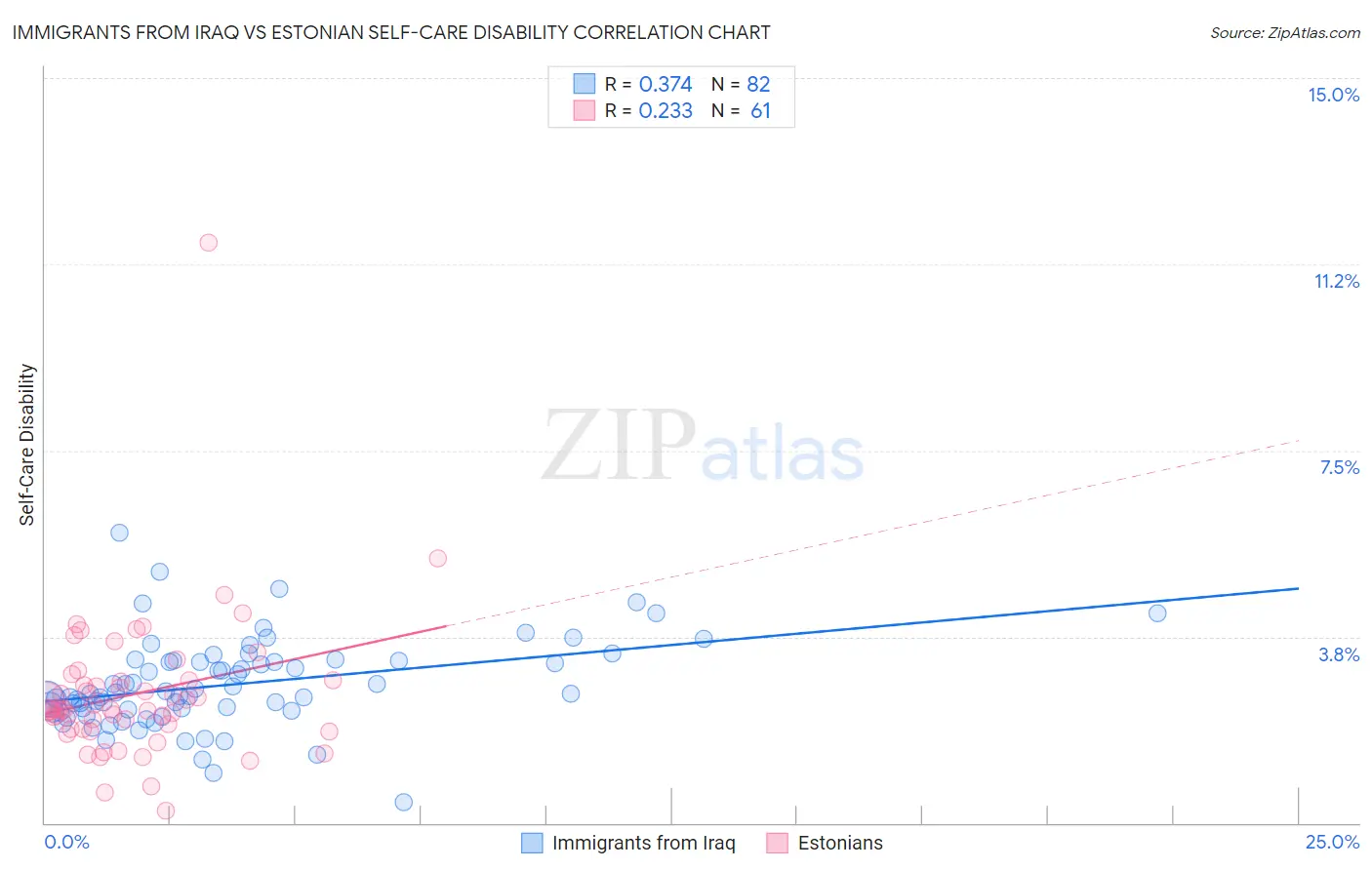 Immigrants from Iraq vs Estonian Self-Care Disability