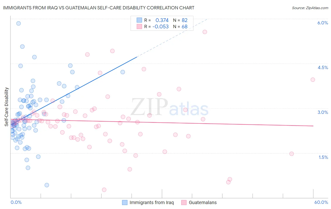 Immigrants from Iraq vs Guatemalan Self-Care Disability