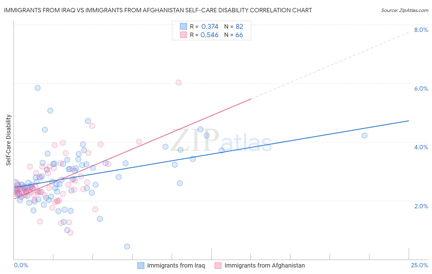 Immigrants from Iraq vs Immigrants from Afghanistan Self-Care Disability