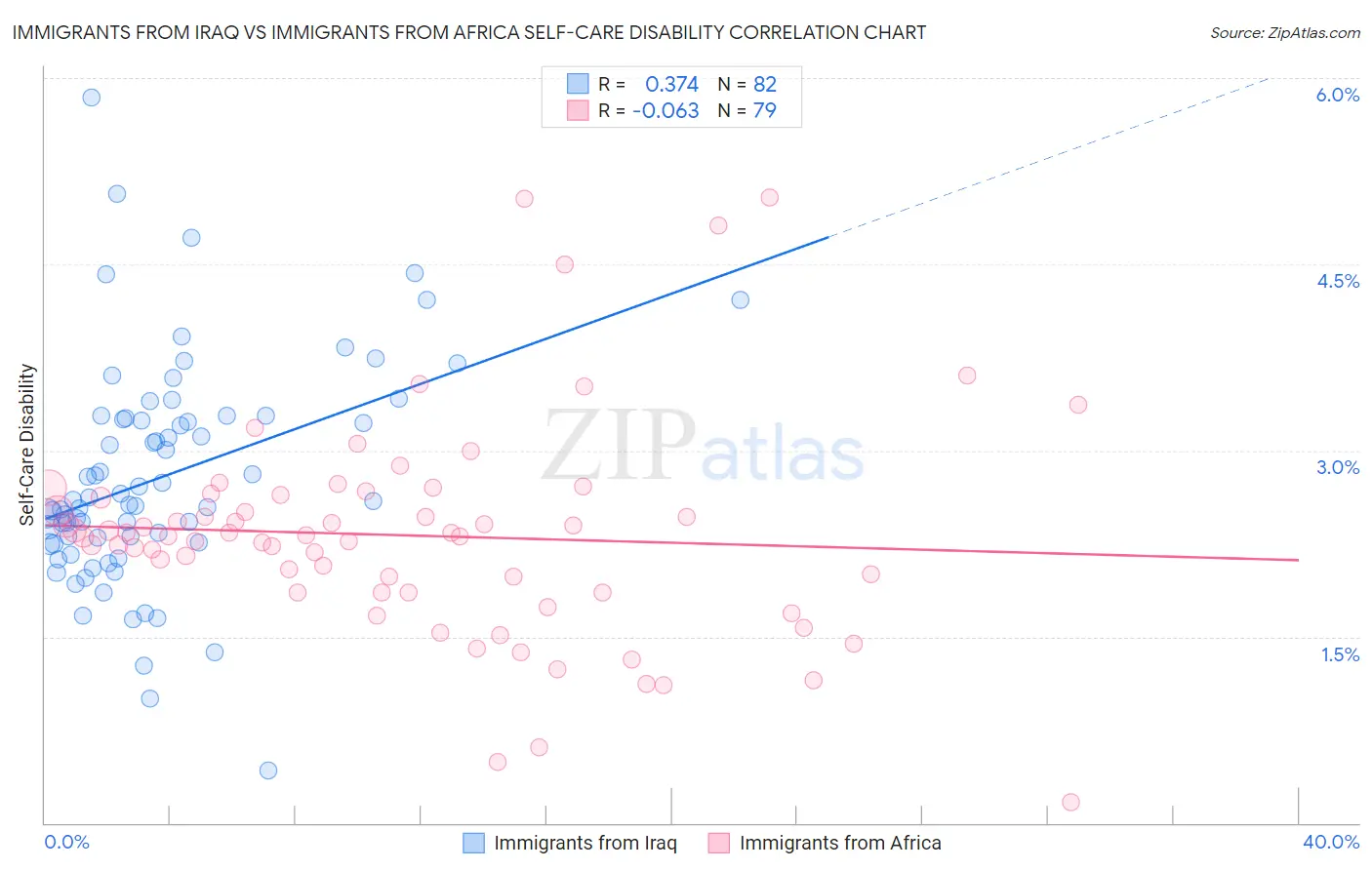Immigrants from Iraq vs Immigrants from Africa Self-Care Disability