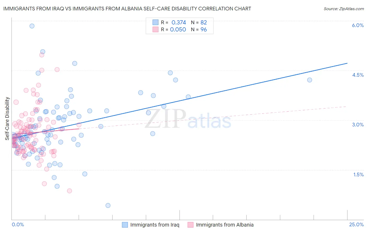 Immigrants from Iraq vs Immigrants from Albania Self-Care Disability